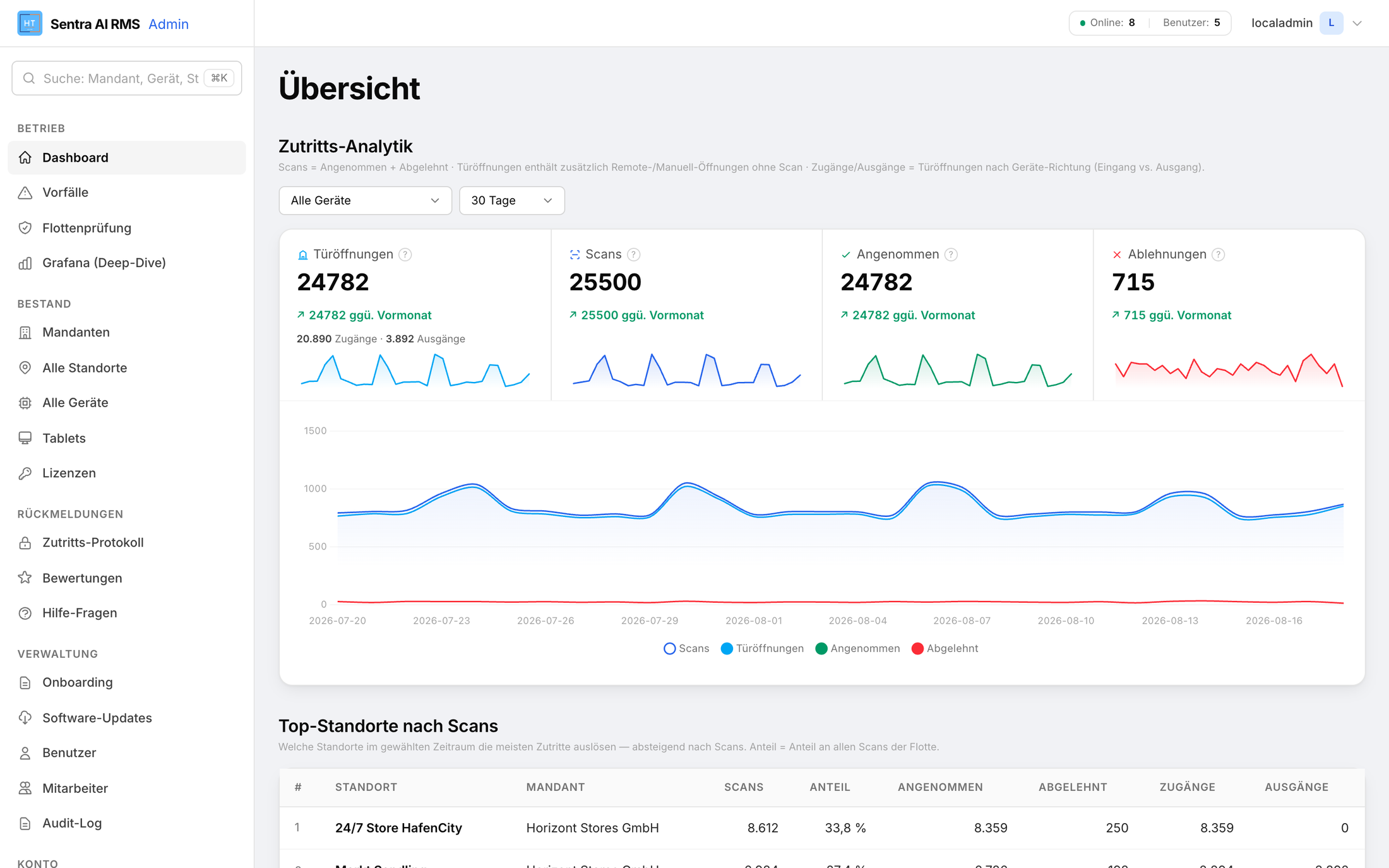 Zutritts-Analytik im RMS: Türöffnungen, Scans, Annahme- und Ablehnungsquote mit 30-Tage-Verlauf und Top-Standorten