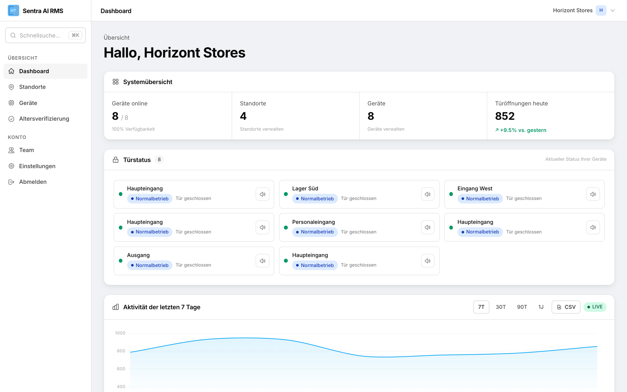 Sentra AI RMS Dashboard: Systemübersicht mit acht Geräten online, Türstatus aller Eingänge und Aktivität der letzten sieben Tage